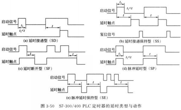 plc定時(shí)器的延時(shí)類型